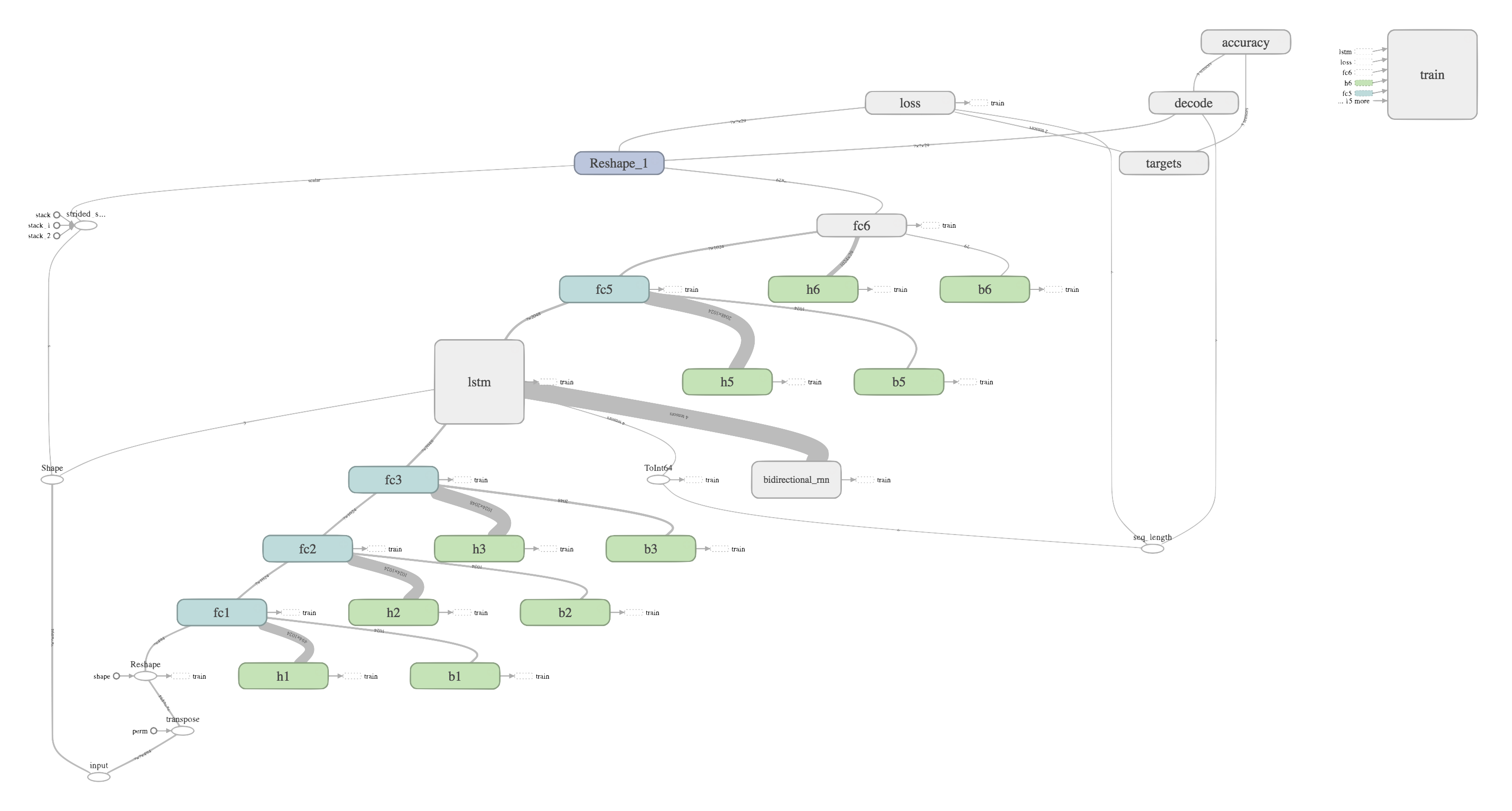 Tensorflow RNN